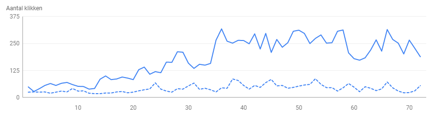 Aantal klikken in Search Console