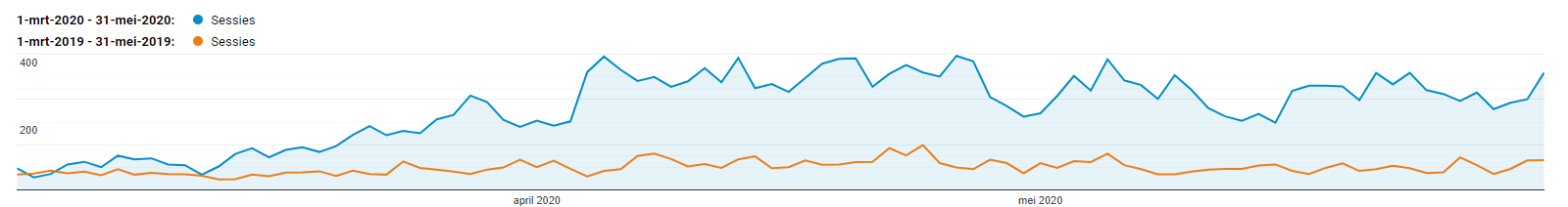 Organisch zoekverkeer