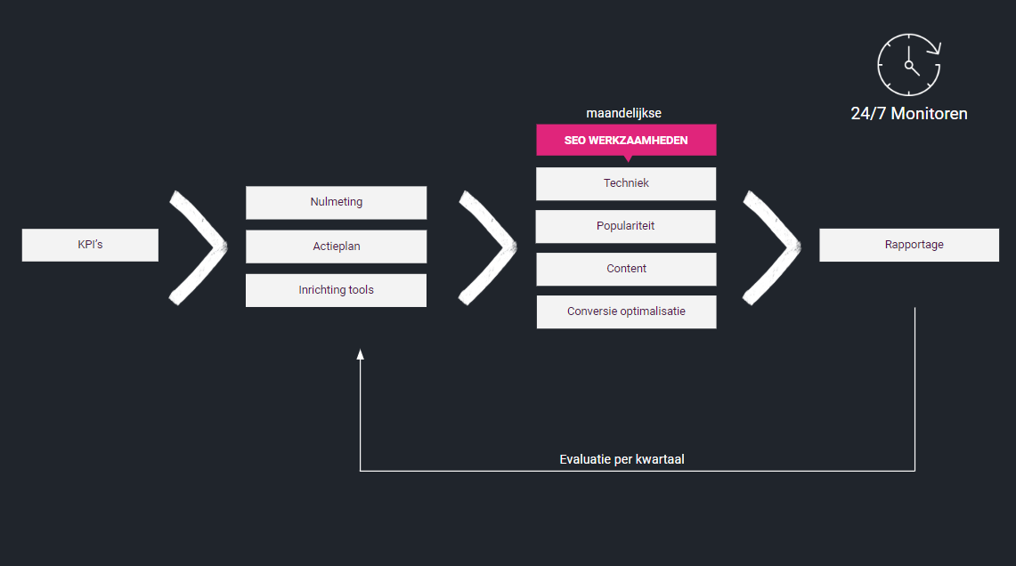 Zoekmachine optimalisatie werkwijze 